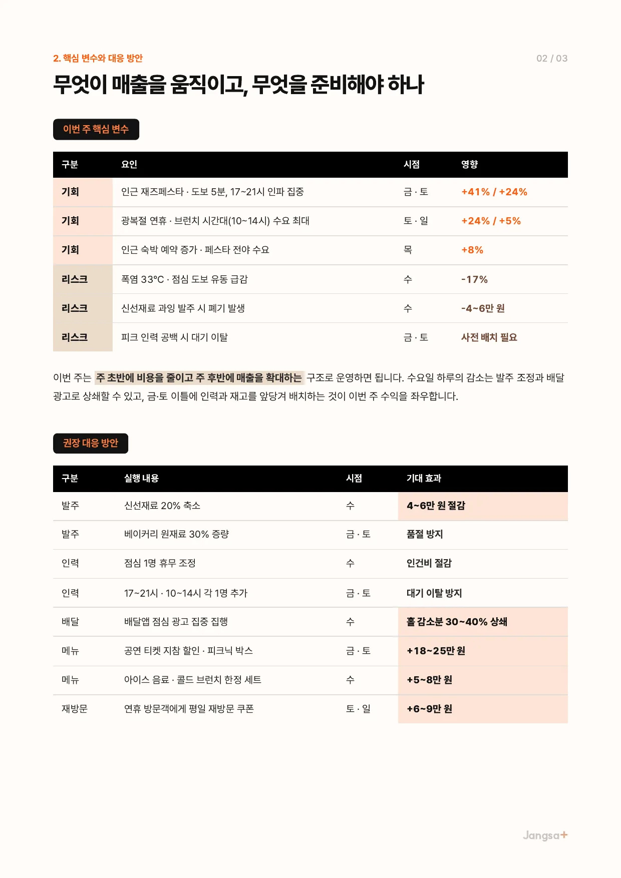 주간 리포트 샘플 2면 — 이번 주 핵심 변수(기회·리스크)와 권장 대응 방안